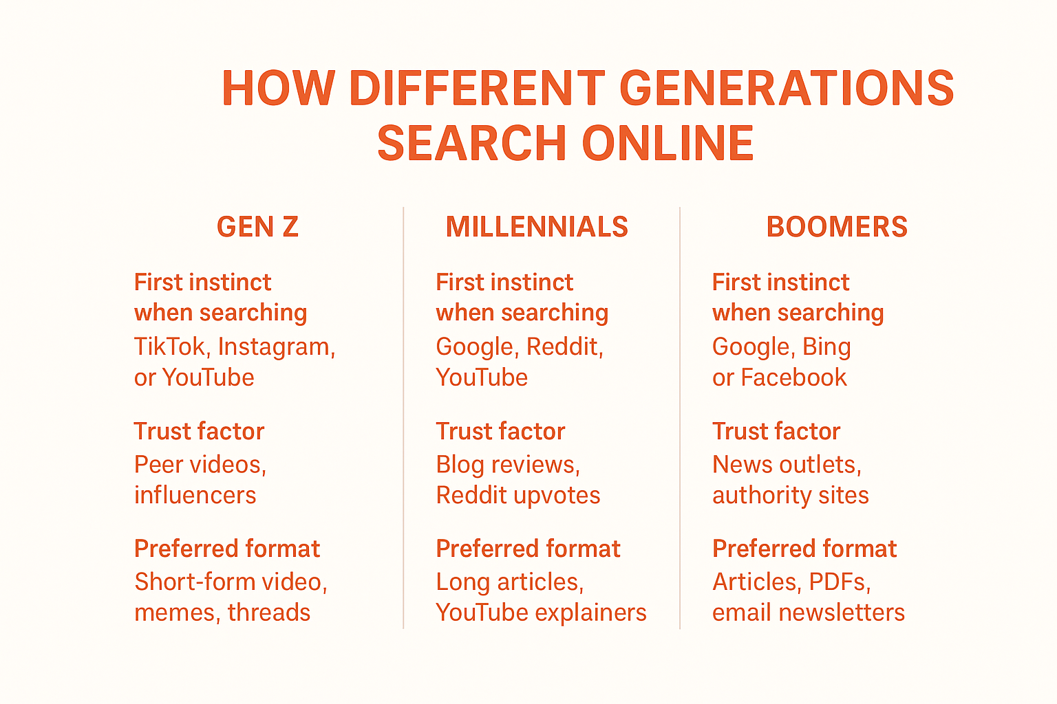 How Gen Z Searches Differently from Millennials and Boomers