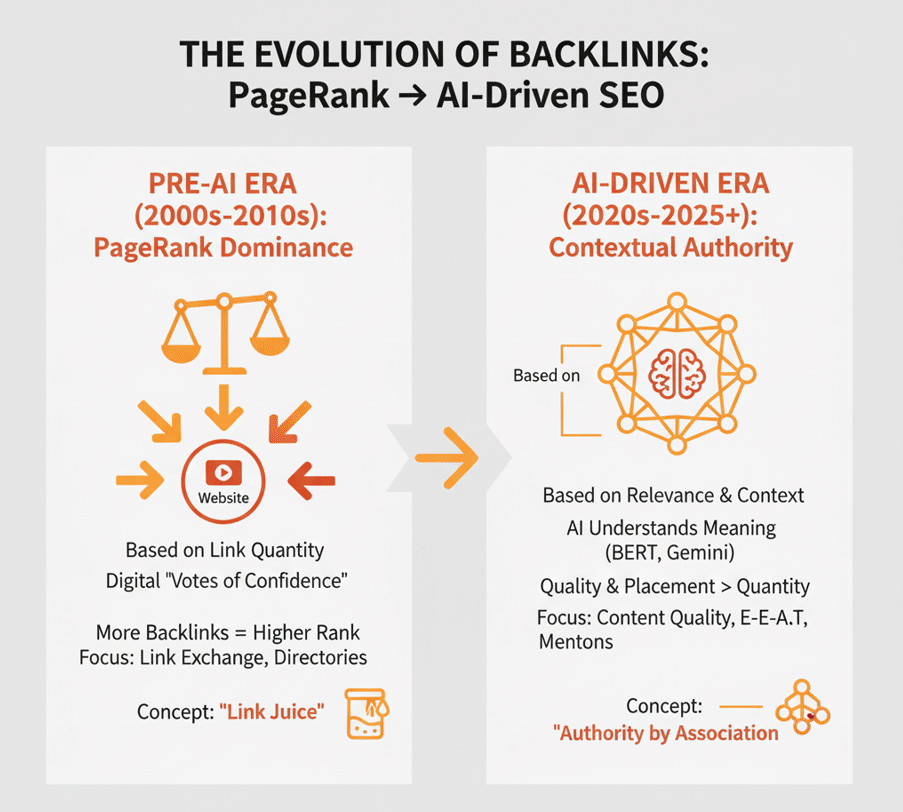 Evolution of Backlinks