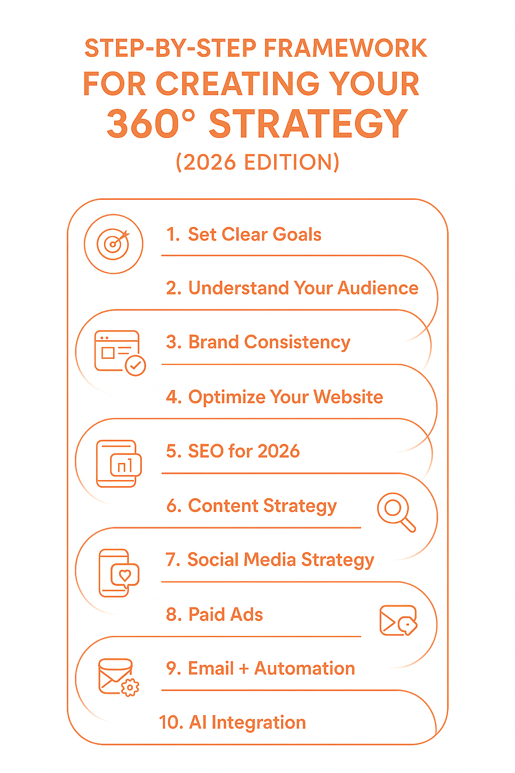 Step-by-Step Framework for Creating Your 360° Strategy