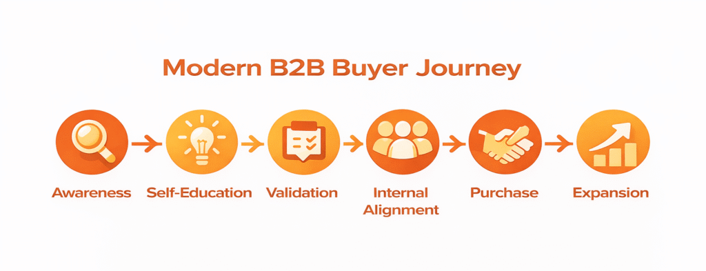 Modern B2B Buyer Journey