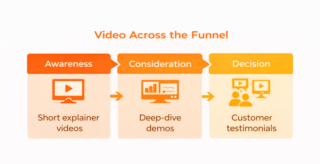 Video Across the Funnel