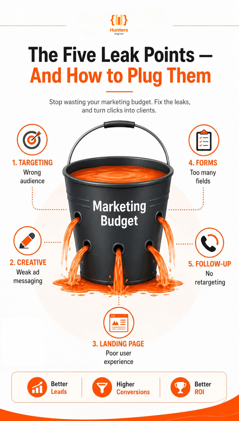 Digital Marketing ROI Singapore How to Measure It and Fix the Leaky Bucket