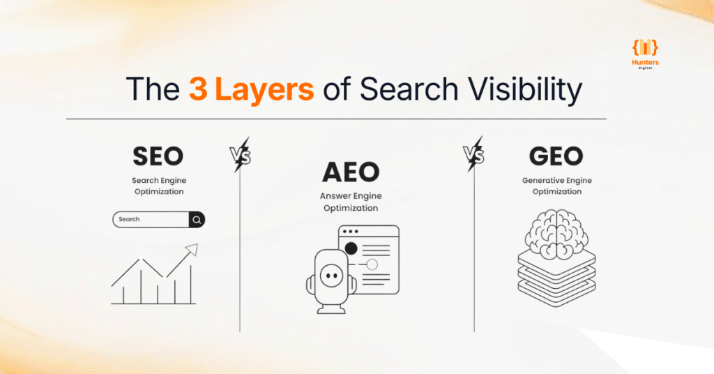 Three Layers of Modern Search Visibility - Traditional SEO Vs AEO Vs GEO