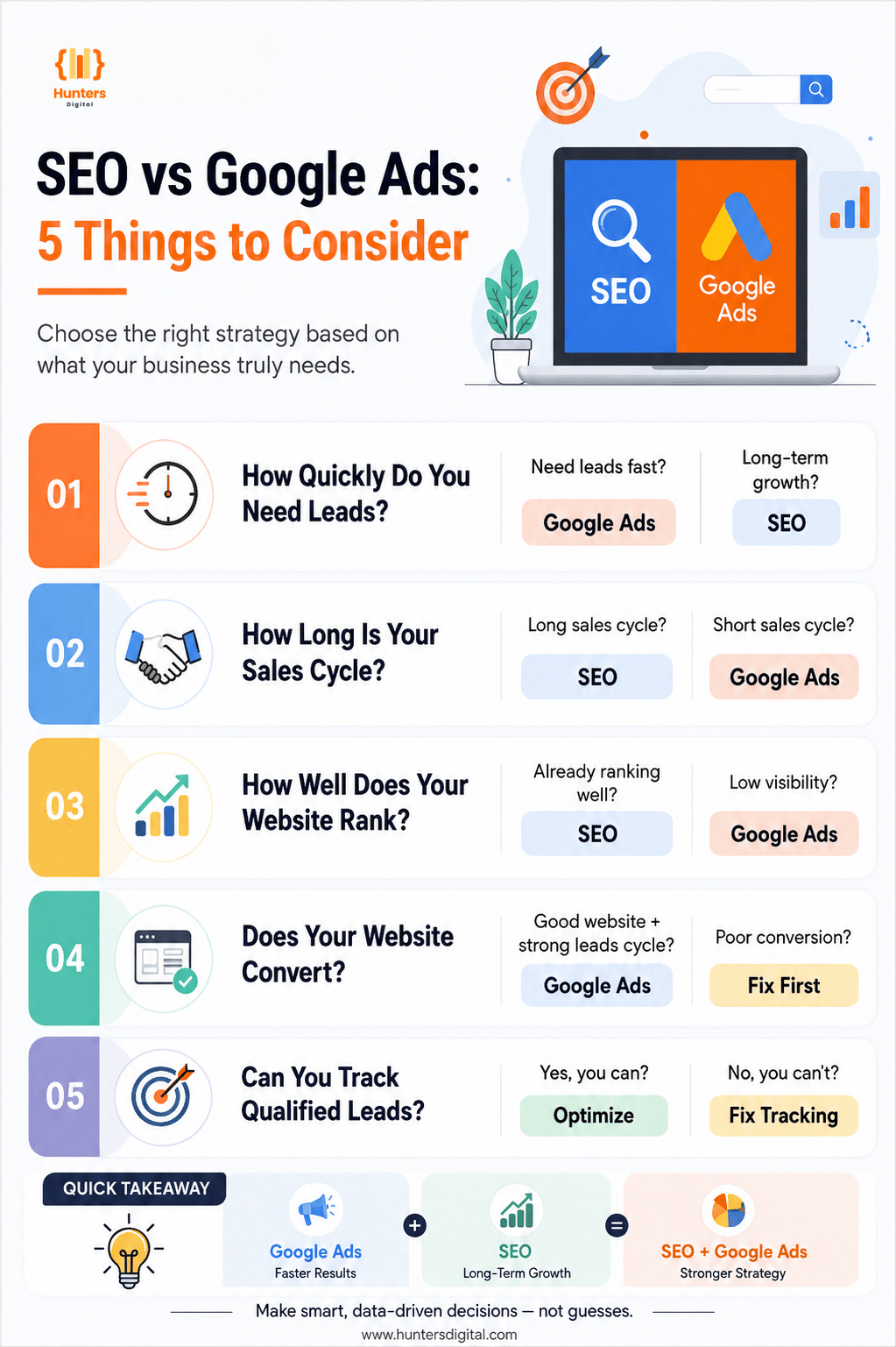 SEO vs Google Ads - 5 Things to Consider
