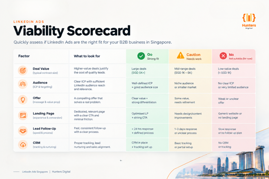 LinkedIn Ads Singapore - B2B viability framework for Singapore companies