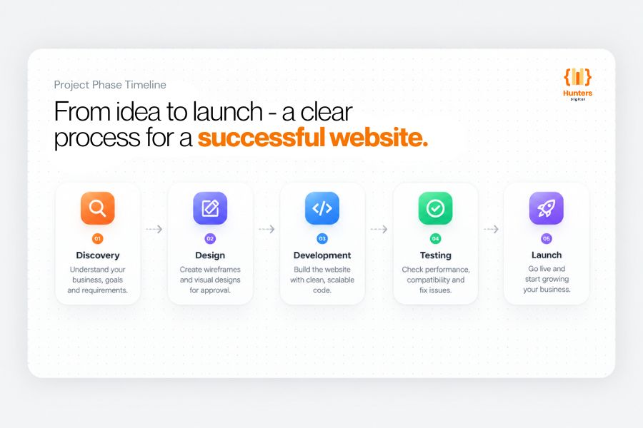 Corporate Website Development  - Project Phase Timeline